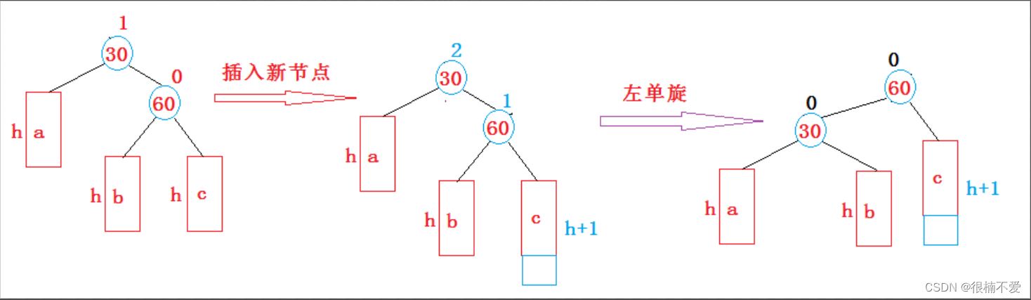 C++数据结构——AVL树