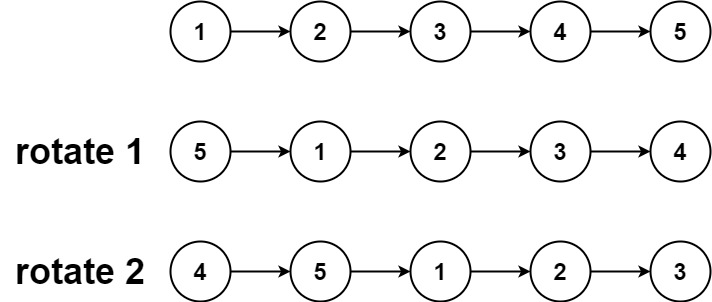 力扣热门算法题 59. 螺旋矩阵 II，60. 排列序列，61. 旋转链表