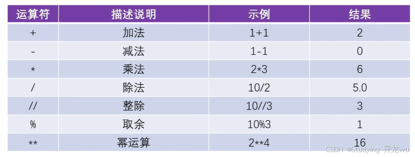 3.第三章节python中所有运算符运算规则和优先级最详细解释（算术运算符、复制运算符 、比较运算符 、逻辑运算符 、位运算符）