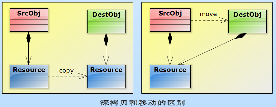 【C++11】move和forward 、左值右值（性能优化之道）