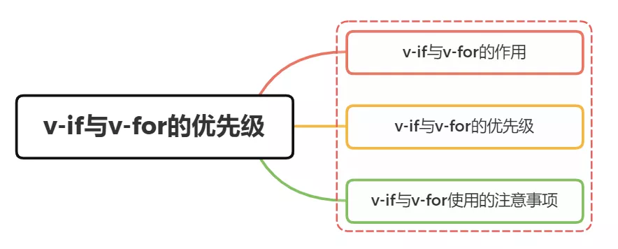 vue中v-if与v-for的优先级?