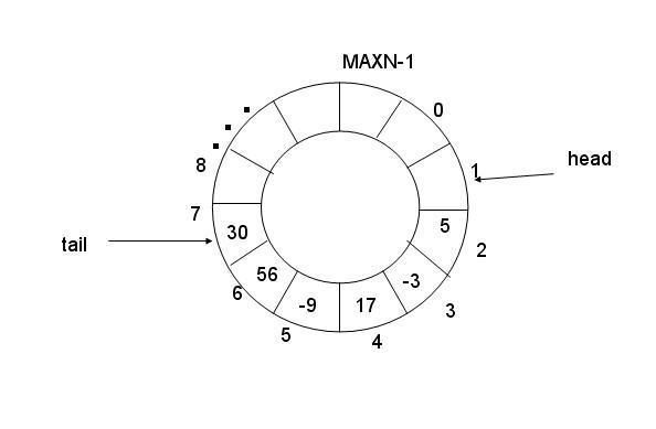 【C/C++】环形队列实现原理