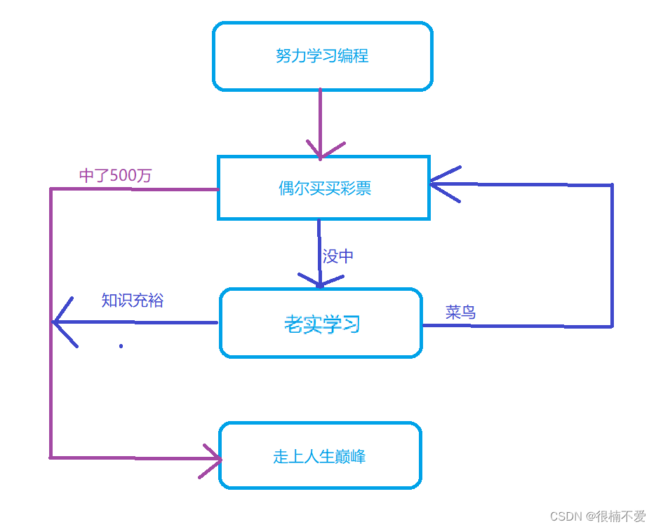 C语言基础之——循环三大将