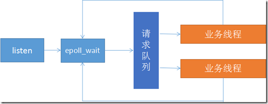 【epoll】epoll多路复用和Reactor设计思想---编辑中