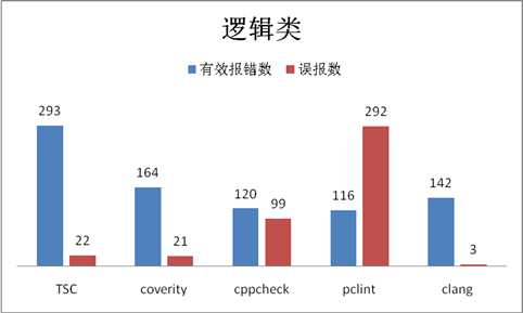 【代码质量】静态代码检测pc-lint, visual lint, cpp-check（pclint、cppcheck、TscanCode）