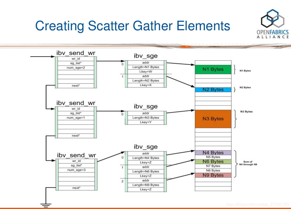 【RDMA】技术详解（三）：理解RDMA Scatter Gather List|聚散表