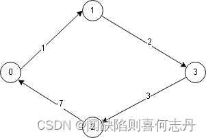 C++算法：存在负权边的单源最短路径的原理和实现