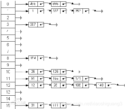 哈希表（Hash table）