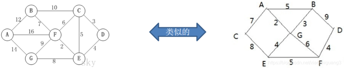 克鲁斯卡尔算法(Kruskal)