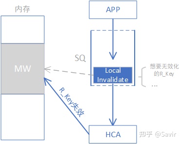 【RDMA】14. RDMA之Memory Window