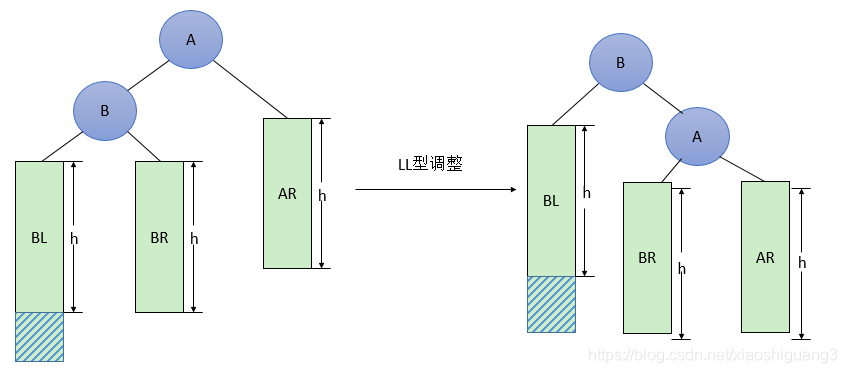 平衡二叉树(AVL树)的实现