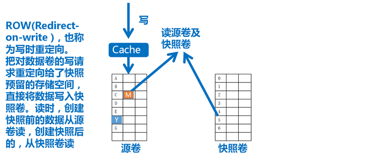 【存储】快照|写时重定向ROW和写时拷贝COW|RWM|小IO聚合