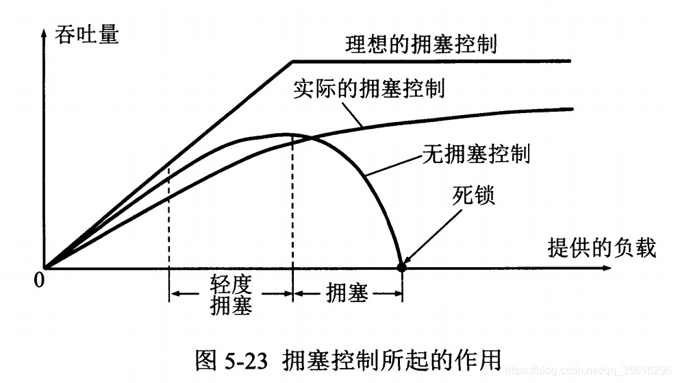 【TCP】TCP的流量控制（TCP滑动窗口和拥塞控制）