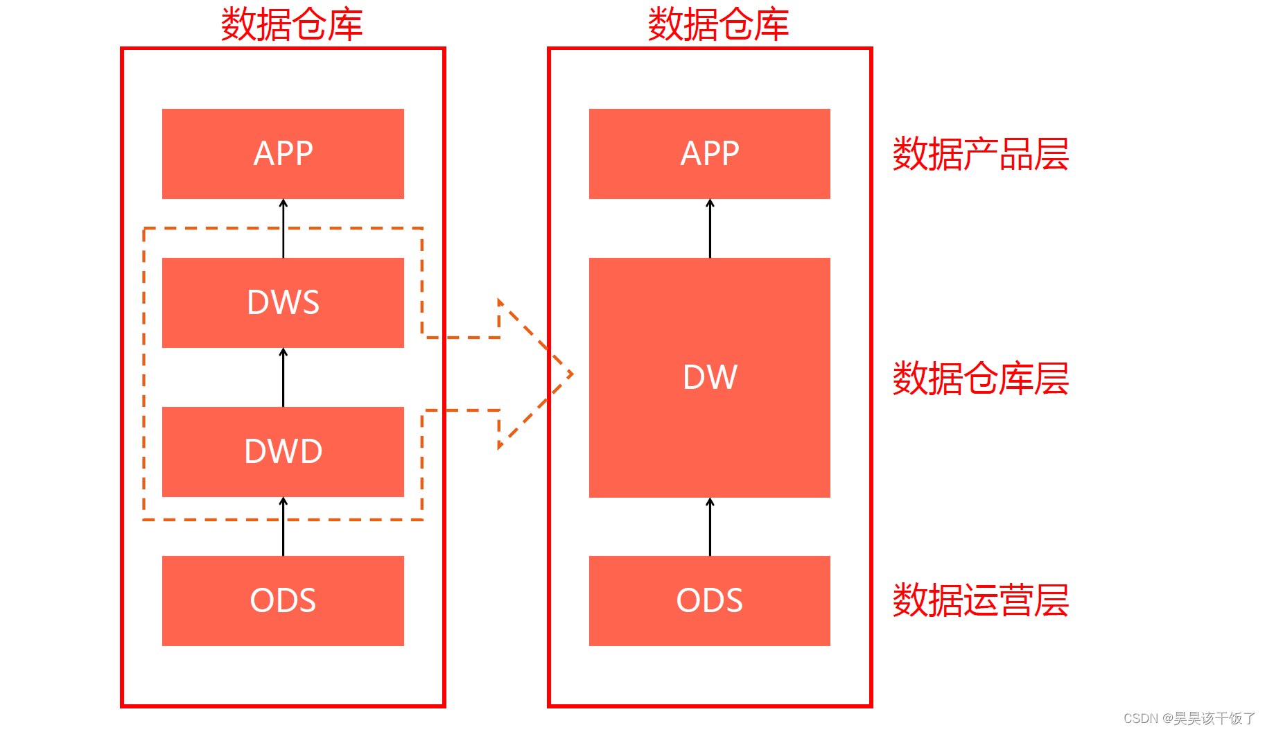 漫谈大数据 - 基于SparkSQL的离线数仓