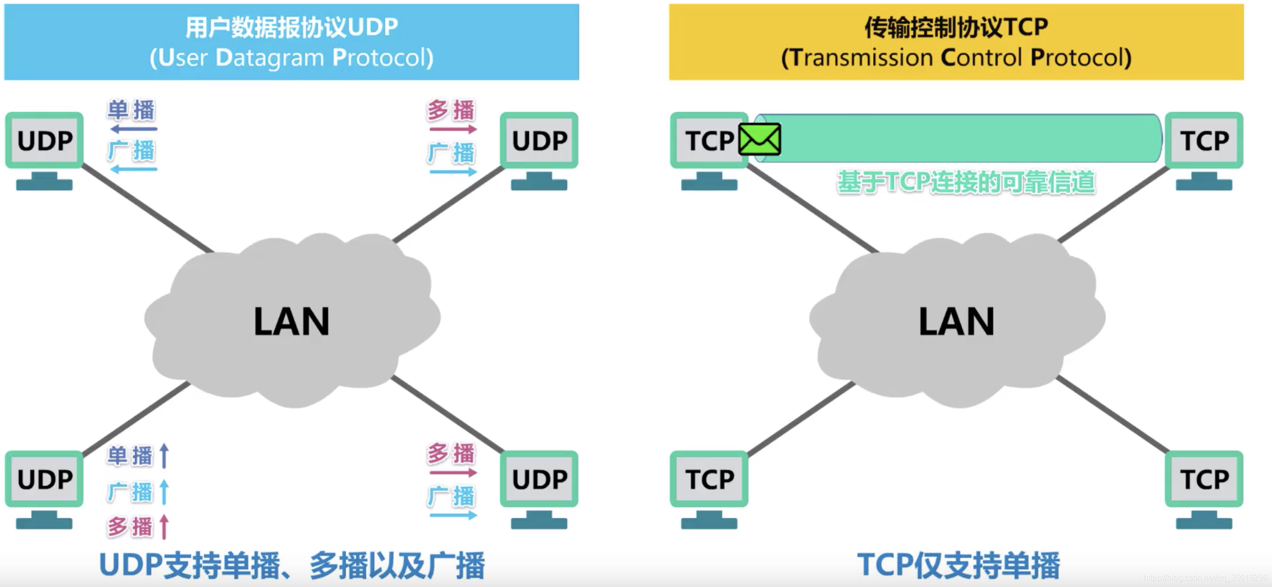 【TCP】TCP的流量控制（TCP滑动窗口和拥塞控制）