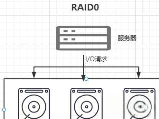 【RAID】什么是RAID？RAID有什么用？RAID原理