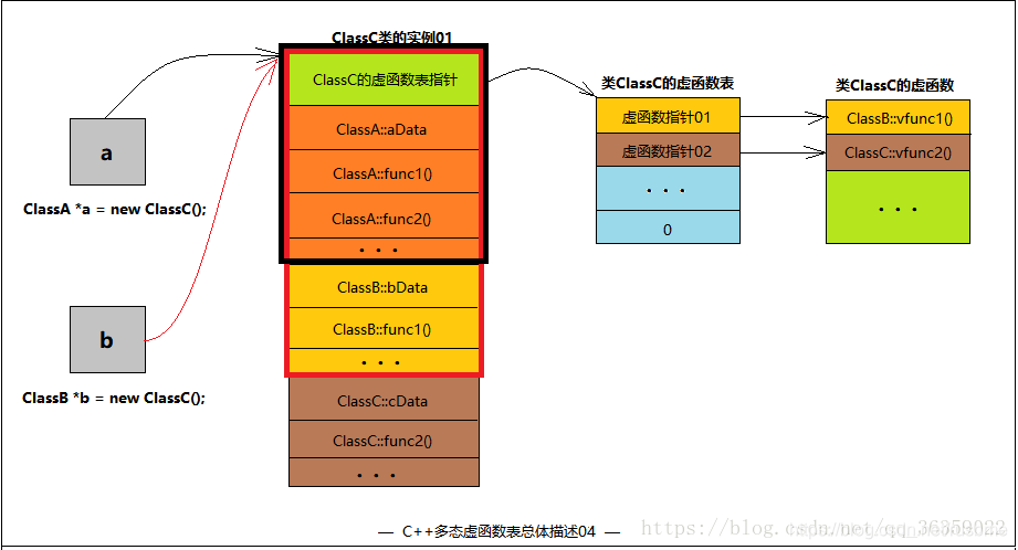 【C++】什么是多态?虚函数的底层实现原理|多重继承|菱形继承