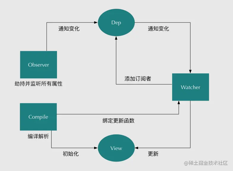 vue-数据双向绑定原理