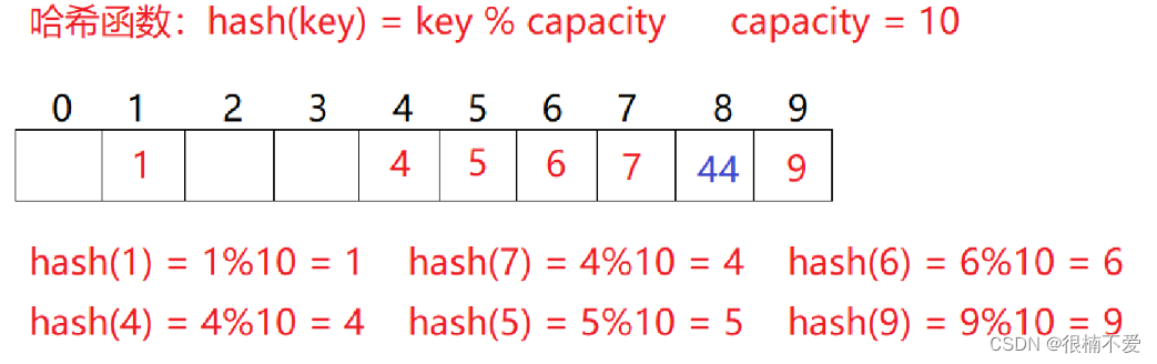 C++数据结构——哈希表