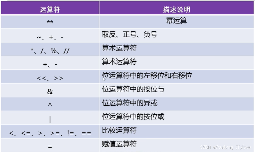 3.第三章节python中所有运算符运算规则和优先级最详细解释（算术运算符、复制运算符 、比较运算符 、逻辑运算符 、位运算符）