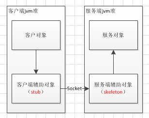 【RPC】RPC和RMI的区别-----未完全研透