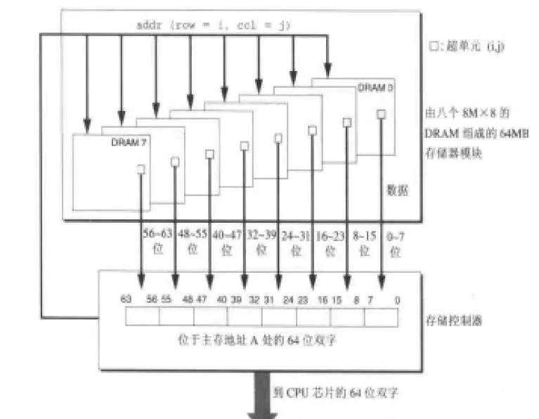 【内存】内存对齐 的原理