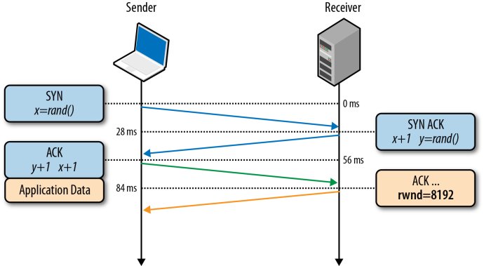 【TCP】TCP的流量控制（TCP滑动窗口和拥塞控制）