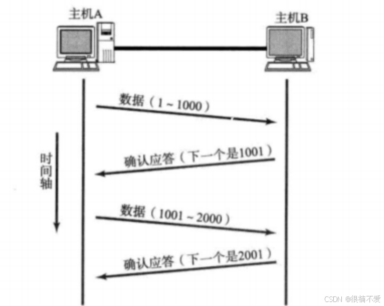 Linux网络——传输层协议