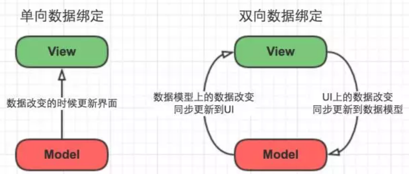 vue-常用指令