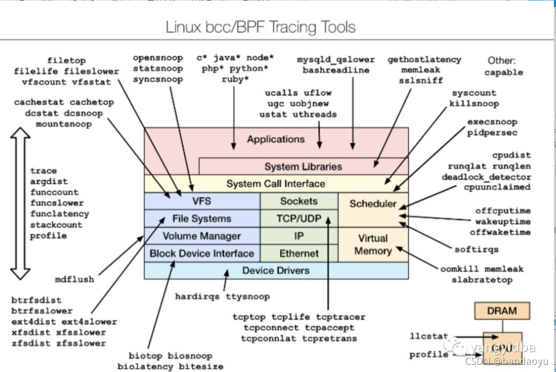 【Linux】sysstat--系统性能监控神器（性能信息收集）--iostat、sar、top、htop