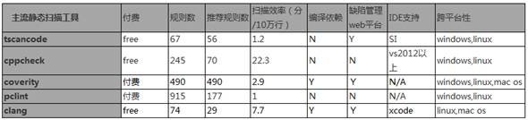 【代码质量】静态代码检测pc-lint, visual lint, cpp-check（pclint、cppcheck、TscanCode）