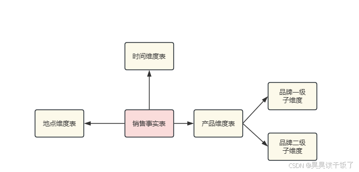 数仓建模（四）大数据分析的基础结构：星型模型与雪花模型