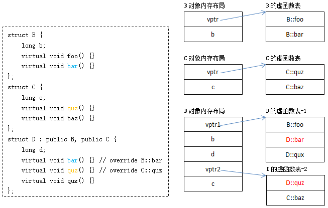 【C++】什么是多态?虚函数的底层实现原理|多重继承|菱形继承