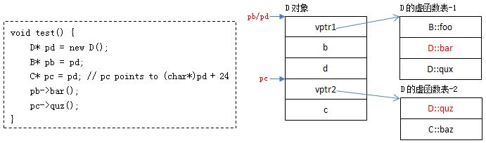 【C++】什么是多态?虚函数的底层实现原理|多重继承|菱形继承