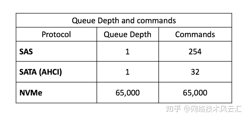 【协议】 SATA接口（AHCI协议）、PCIe 接口（NVMe 协议）|nvme ssd和普通ssd区别