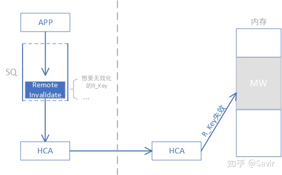 【RDMA】14. RDMA之Memory Window