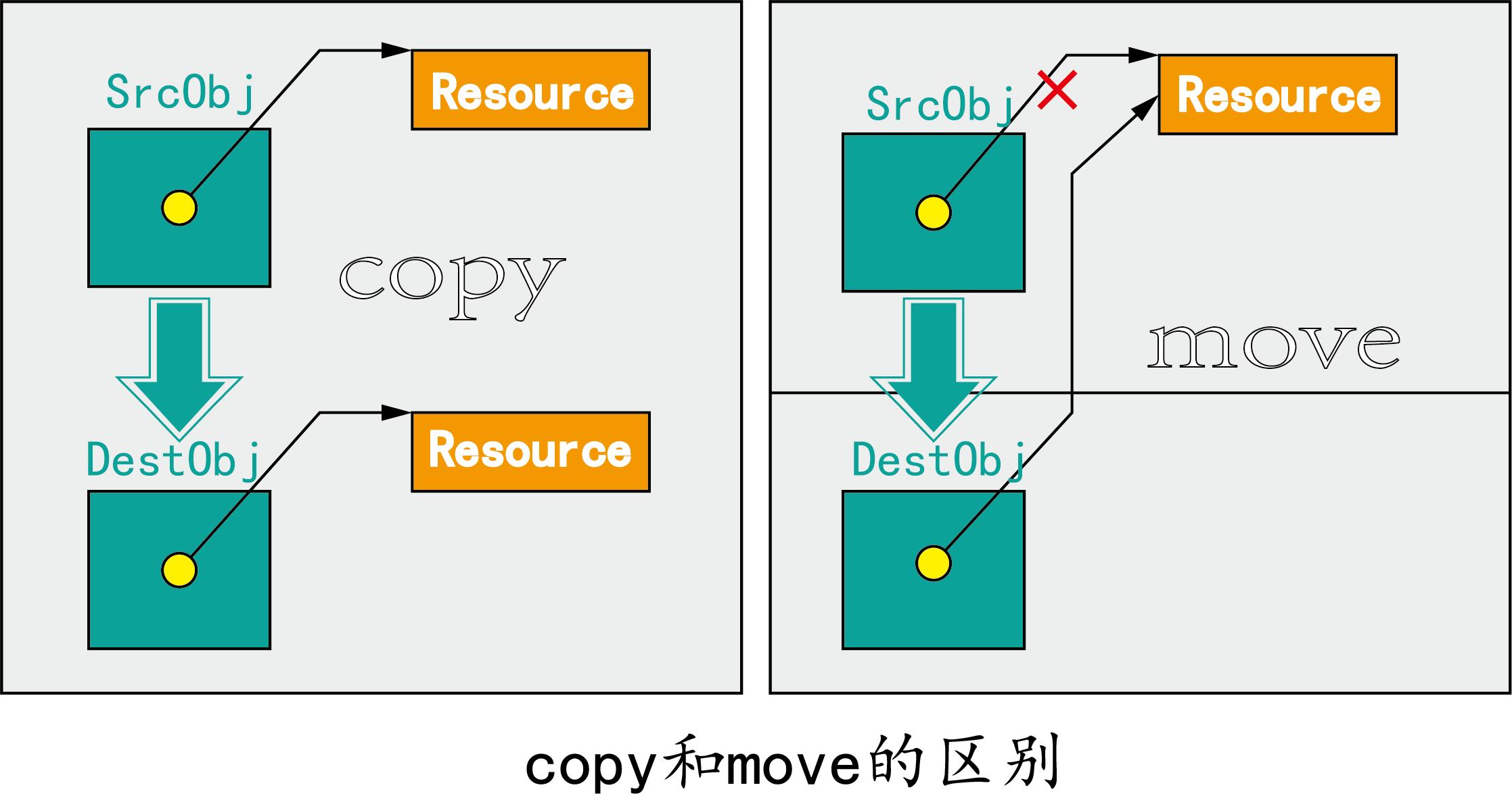 【C++11】move和forward 、左值右值（性能优化之道）