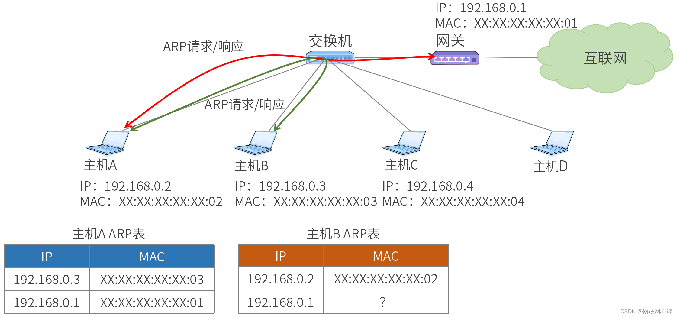 【协议】LLDP、ARP、STP、ICMP协议