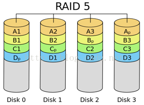 【RAID】什么是RAID？RAID有什么用？RAID原理