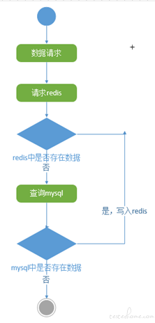 【Redis】Redis 集群缓存测试要点--关于 线上 token 失效 BUG 的总结 --研读