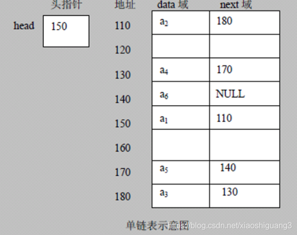 单链表的介绍及基础操作