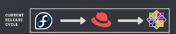 【Linux】CentOS、CentOS Stream、RedHat 和Fedora 之间的关系