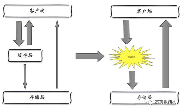 【redis】redis缓存穿透及解决方案|缓存穿透，缓存击穿，雪崩的理解