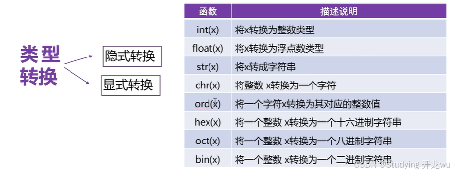 2.6章节python中类型转换函数和eval内置函数