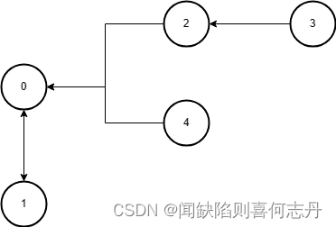 C++算法：2876有向图计数优化版原理及实现