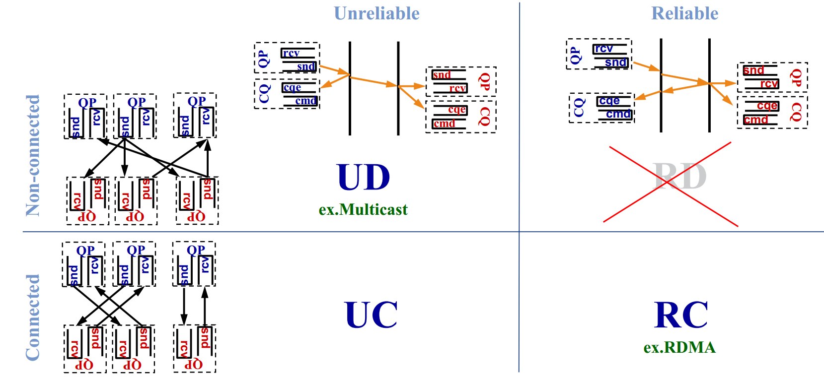 【RDMA】infiniband提升Redis性能|UC,RC,UD,RD|时延性能比较