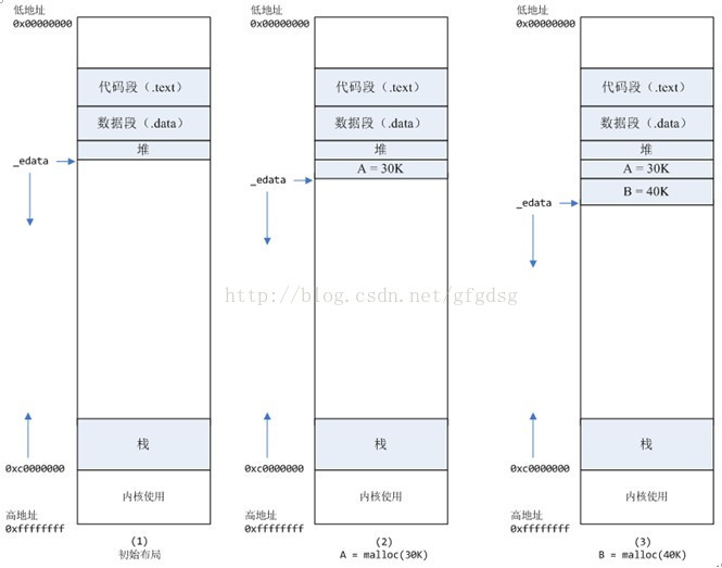 【Linux】内存分配小结--malloc、brk、mmap