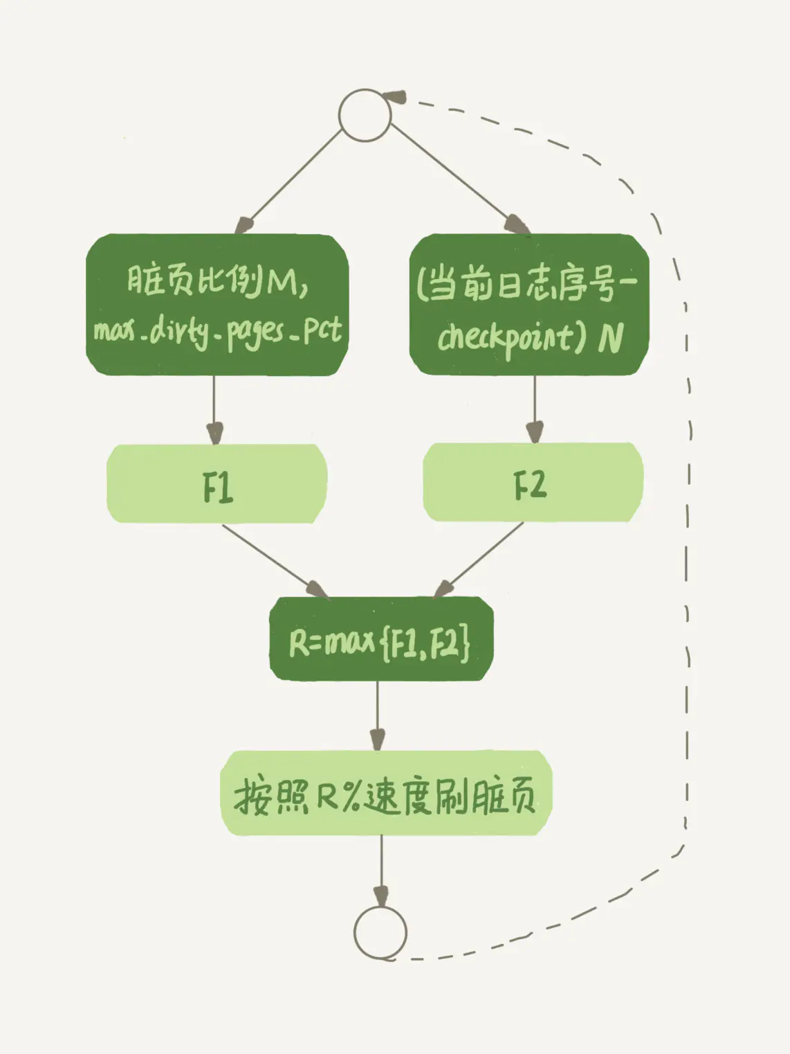 【mySQL】WAL和MVCC  ----待消化