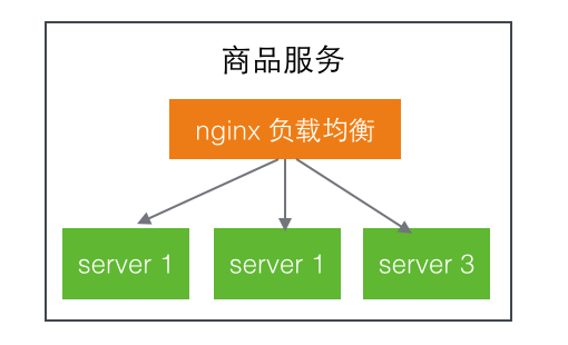 【微服务】zookeeper,dubbo和Nginx的区别