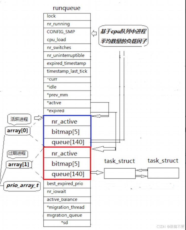 Linux——进程（上）